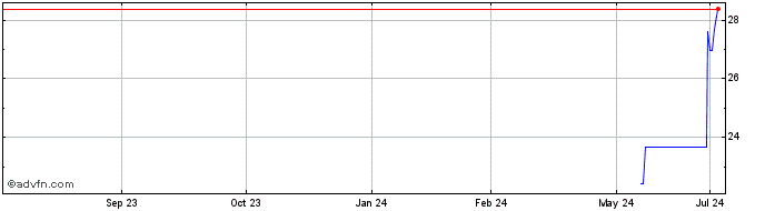 1 Year S&P 500 5x Daily Leveraged  Price Chart