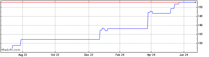 1 Year Etf  Price Chart