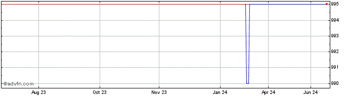 1 Year Aldburg Public  Price Chart
