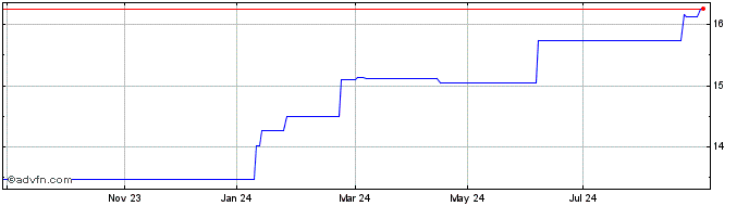 1 Year UBS ETF IE MSCI ACWI Cli...  Price Chart