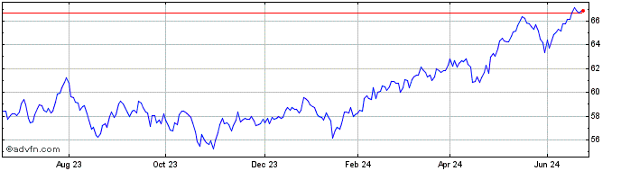 1 Year ETF  Price Chart