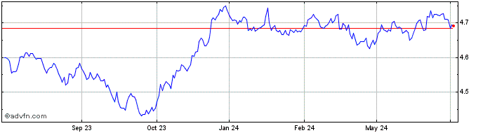 1 Year Ish Global Agg Bond Etf ...  Price Chart