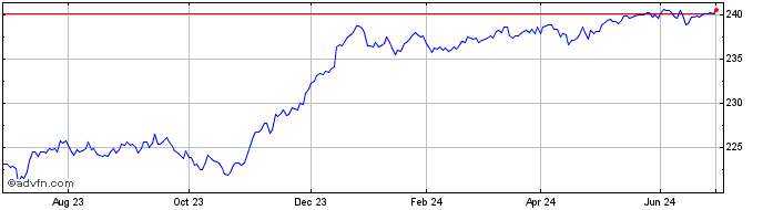1 Year Amundi Euro HY Bond ESG ...  Price Chart