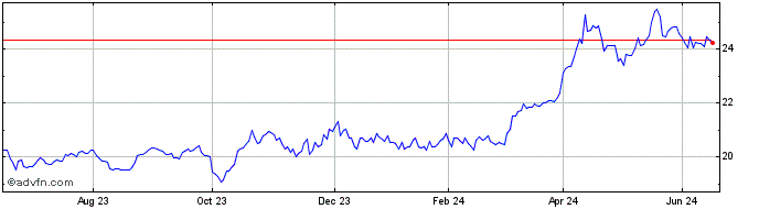 1 Year ETFS Precious Metals  Price Chart