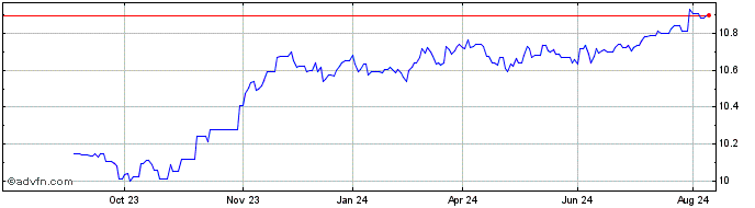 1 Year Axa Im Euro Credit Pab U...  Price Chart