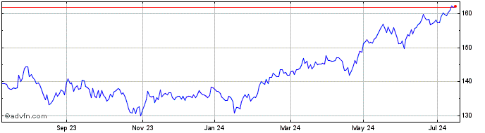 1 Year UBS MSCI AC Asia ex Japa...  Price Chart