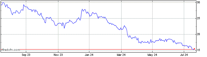 1 Year Alerion Clean Power S.P.A Share Price Chart