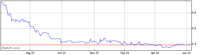 1 Year DeodatoGallery Share Price Chart