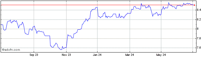 1 Year BNPPJPM ESGEMH ETF  Price Chart