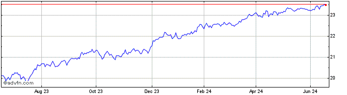 1 Year Invesco AT1 Capital Bond...  Price Chart