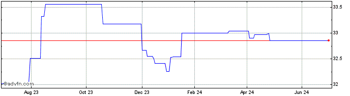 1 Year ETFS Short AUD Long EUR  Price Chart