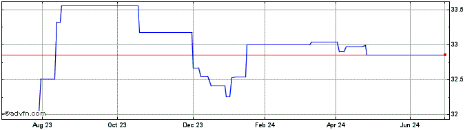 1 Year ETFS Short AUD Long EUR  Price Chart