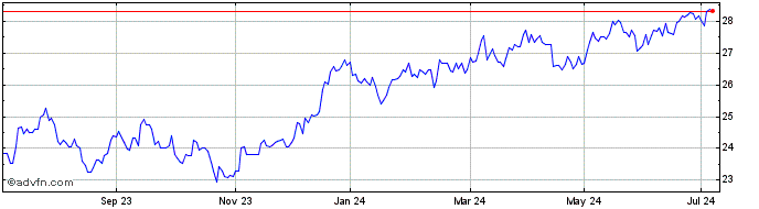 1 Year UBS ETF MSCI Australia U...  Price Chart