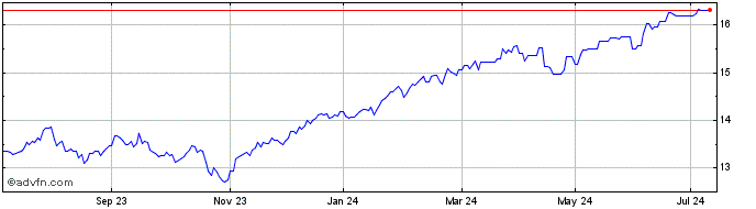1 Year UBS IRLETF Plc MSCI ACWI...  Price Chart