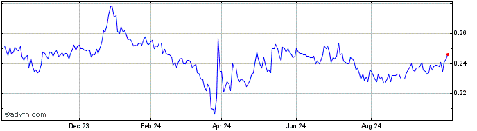 1 Year Beghelli Share Price Chart