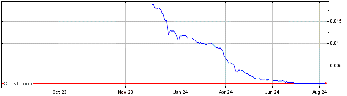 1 Year Bestbe Share Price Chart