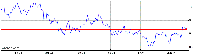 1 Year L&G ETFS Pharma Breakthr...  Price Chart