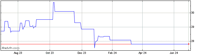 1 Year SG ETN Daily Short-1X Bt...  Price Chart