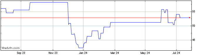 1 Year Sg Etn Daily Short -5x B...  Price Chart
