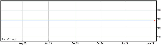 1 Year Commerzbank Share Price Chart