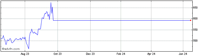 1 Year Commerzbank  Price Chart