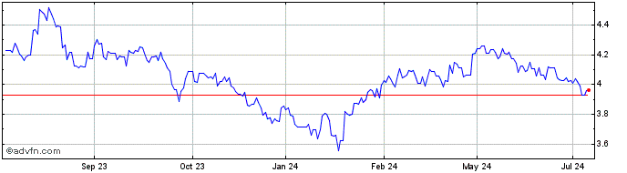 1 Year Invesco S&P China A 300 ...  Price Chart