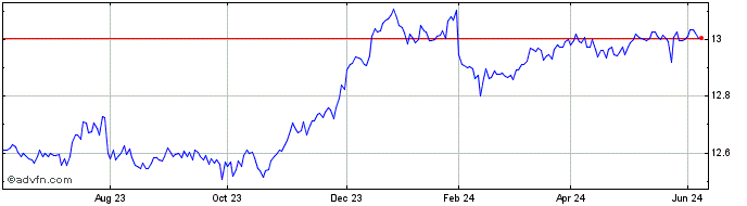 1 Year Ubs Lux Fund Sol Bbg Eur...  Price Chart