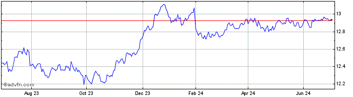1 Year Ubs Lux Fund Sol - Bbg B...  Price Chart