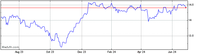 1 Year UBS ETF BBG Barc MSCI US...  Price Chart