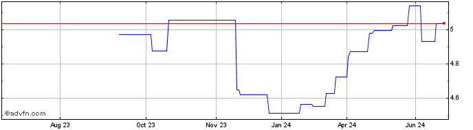 1 Year Invesco Bloomberg Comm C...  Price Chart