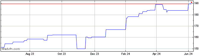 1 Year Exchange Traded Fund Csi...  Price Chart