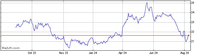 1 Year Amundi Bloomberg Equal-w...  Price Chart