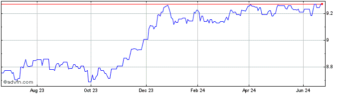 1 Year 0.25% bond Etf  Price Chart