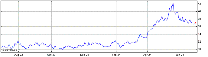 1 Year WisdomTree Copper  Price Chart