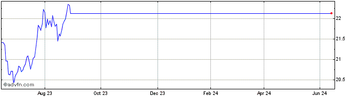1 Year Amundi Bloomberg Equal-w...  Price Chart