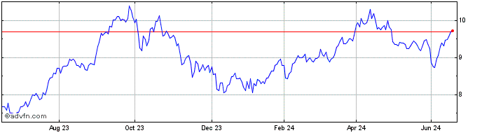 1 Year ETFS WTI Crude Oil  Price Chart