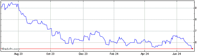 1 Year Global X Cleantech UCITS...  Price Chart