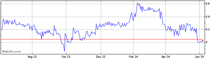 1 Year Defense Tech Holding Soc... Share Price Chart