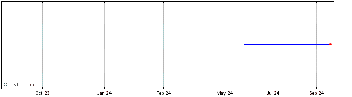 1 Year ENovia Share Price Chart