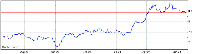 1 Year ETFS EUR Daily Hedged Gold  Price Chart