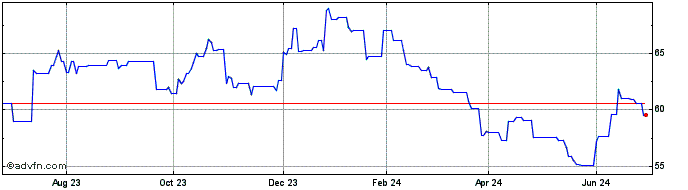 1 Year ETFS 3x Long CHF Short EUR  Price Chart
