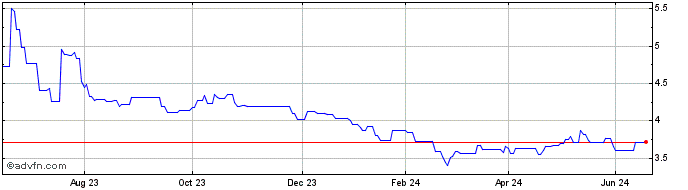 1 Year ETFS EUR Daily Hedged Corn  Price Chart