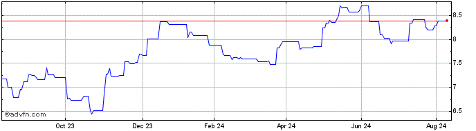 1 Year BNP Paribas FTSE EPRA Eu...  Price Chart