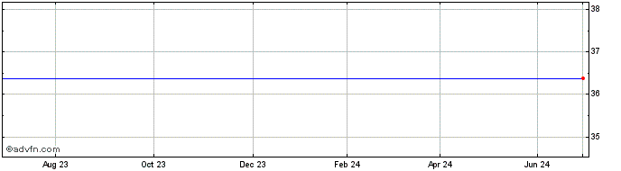 1 Year Invesco Goldman Sachs Eq...  Price Chart