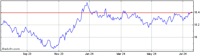 1 Year UBS Jpm Glb Gov Esg Liq ...  Price Chart