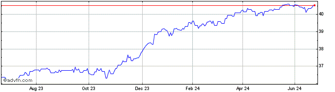1 Year Invesco Euro Corporate H...  Price Chart