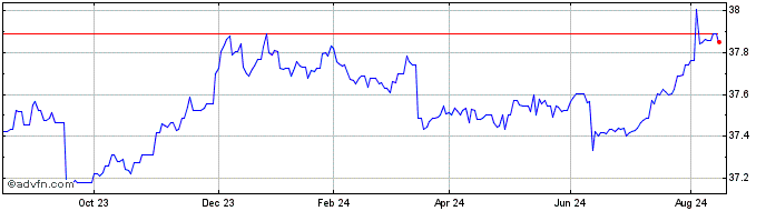 1 Year Invesco Euro Government ...  Price Chart