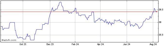 1 Year Invesco Euro Government ...  Price Chart