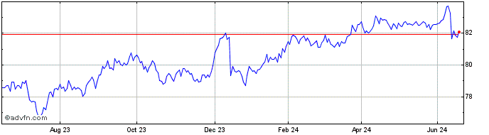 1 Year Exchange Traded Funds  Price Chart