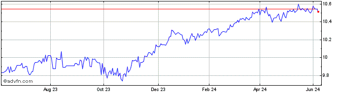 1 Year L & G ESG Emer Gov USD 0...  Price Chart